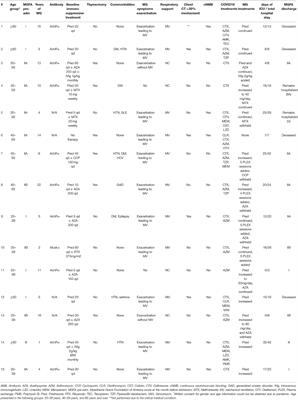 Myasthenia Gravis and COVID-19: Clinical Characteristics and Outcomes